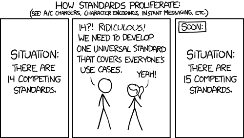 XKCD 927: Standards. Strip met drie panelen. Koptekst boven de panelen: "How standards proliferate (see: A/C chargers, character encodings, instant messaging, etc.)". Eerste paneel: "Situation: there are 14 competing standards". Tweede paneel: Er wordt gesproken: "14?! Ridiculous! We need to develop one universal standard that covers everyone's use cases.". De reactie hierop is: "Yeah!". Derde paneel: "Soon: Situation. There are 15 competing standards."